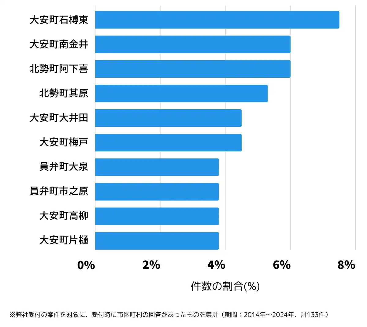 三重県いなべ市の鍵開け・鍵交換の相談が多い地域