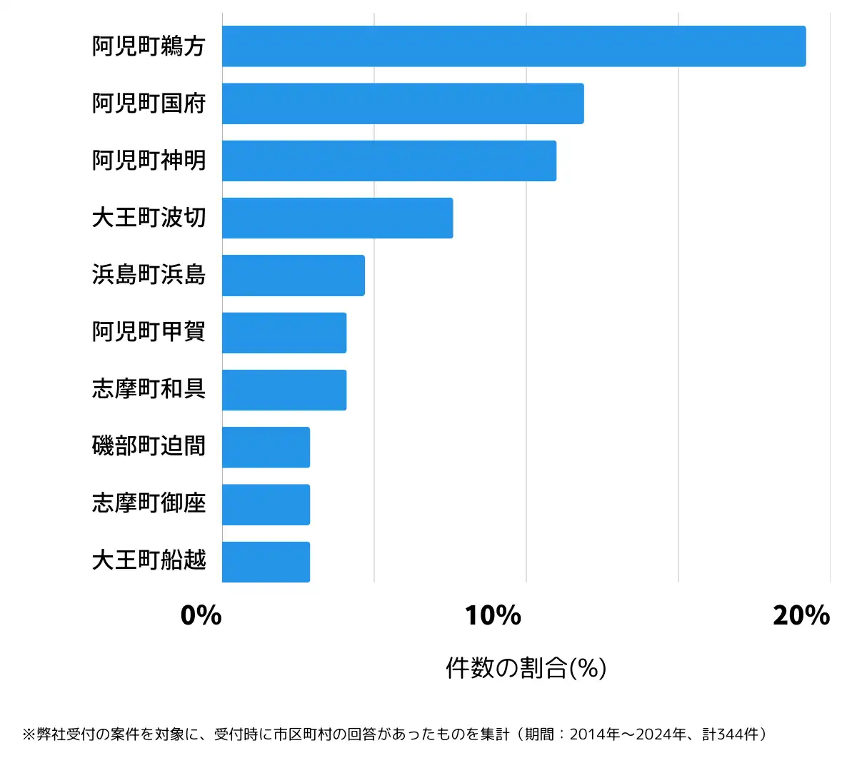 三重県志摩市の鍵開け・鍵交換の相談が多い地域