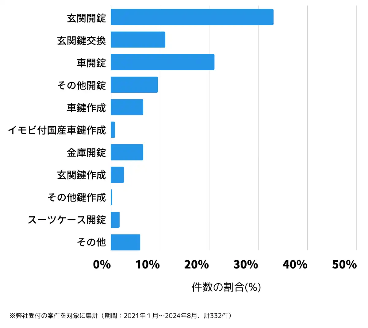 福島県会津若松市の鍵開け・鍵交換の相談傾向
