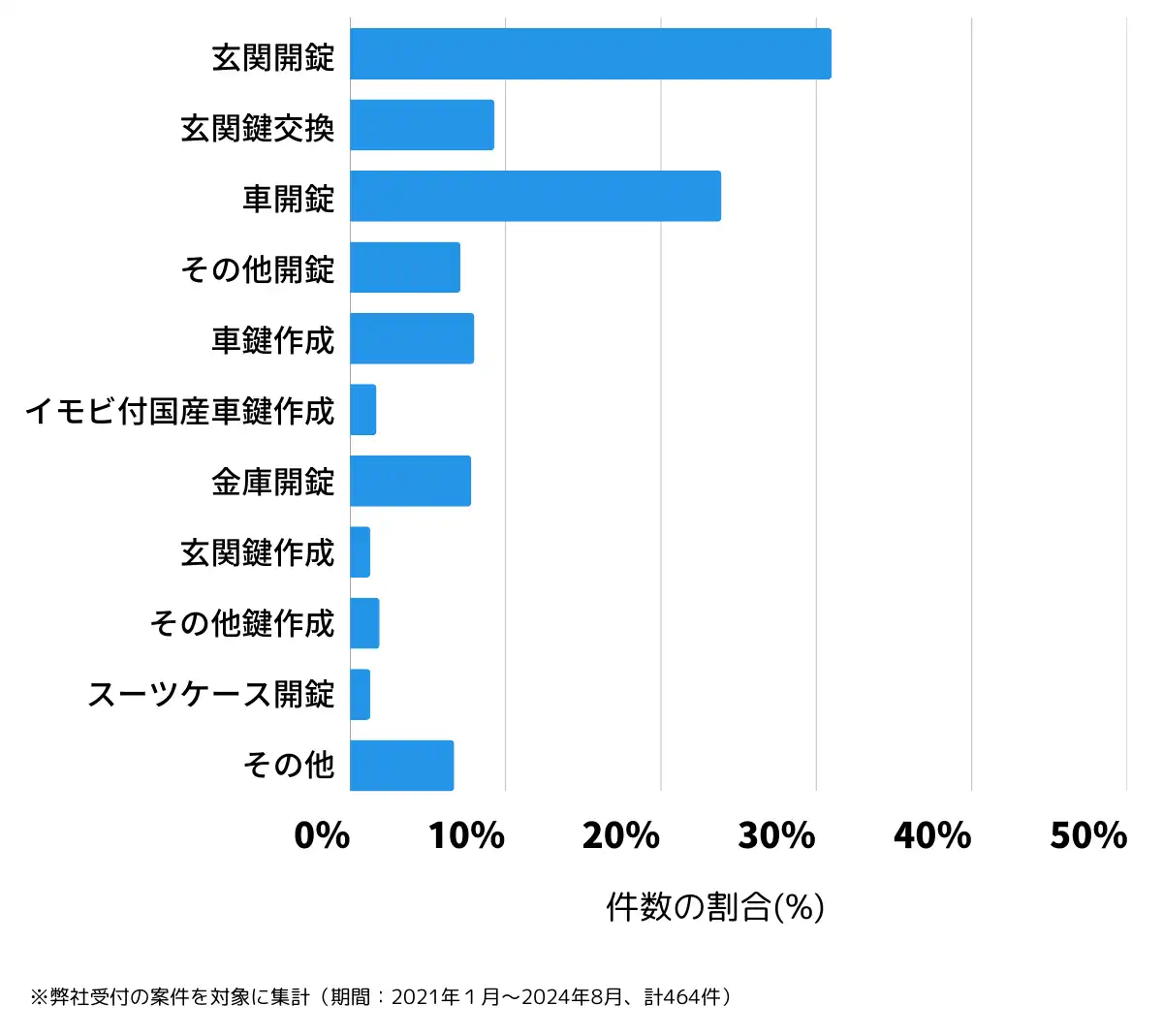福島県福島市の鍵開け・鍵交換の相談傾向