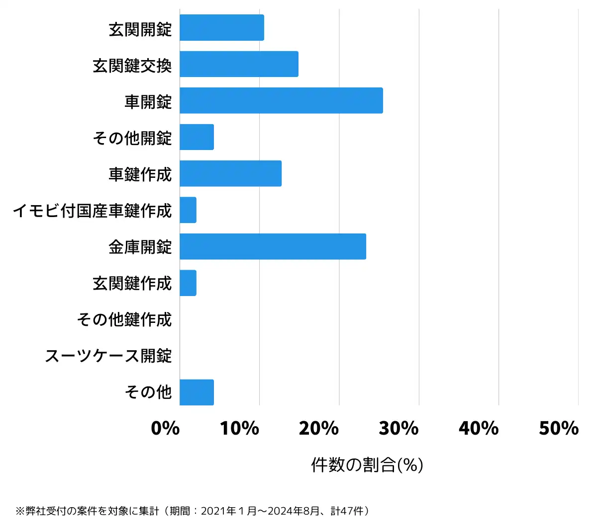 福島県東白川郡の鍵開け・鍵交換の相談傾向