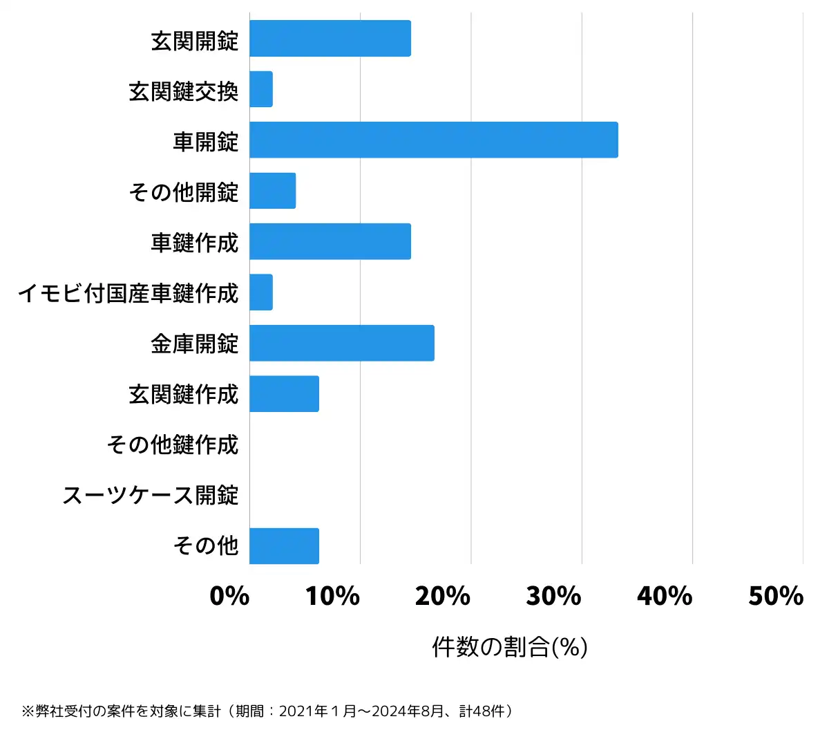 福島県石川郡の鍵開け・鍵交換の相談傾向