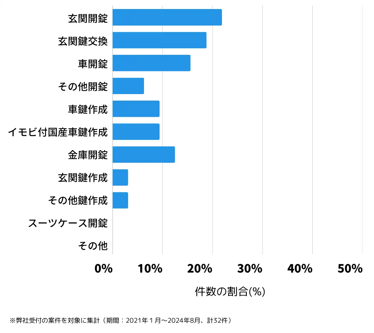 福島県河沼郡の鍵開け・鍵交換の相談傾向