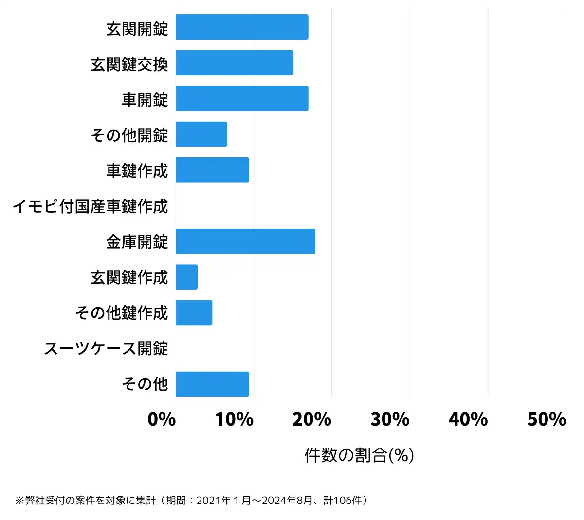 福島県喜多方市の鍵開け・鍵交換の相談傾向