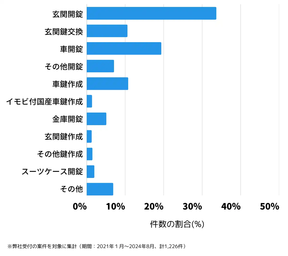 福島県郡山市の鍵開け・鍵交換の相談傾向