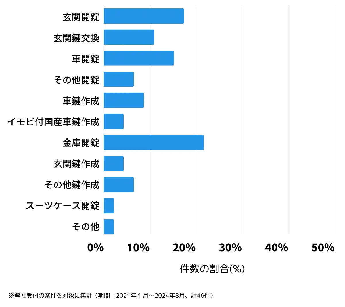 福島県南会津郡の鍵開け・鍵交換の相談傾向