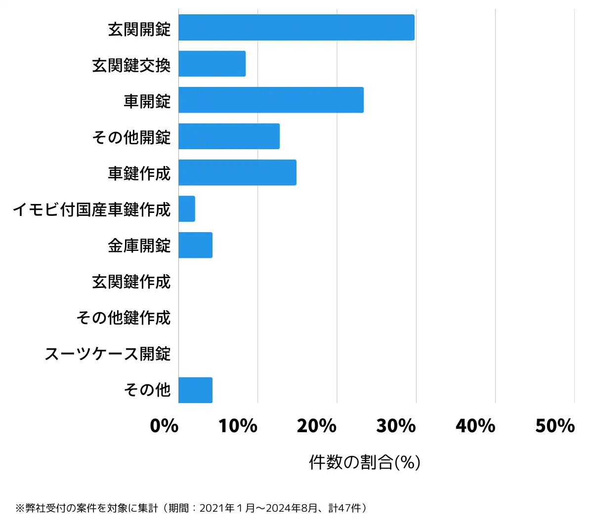福島県本宮市の鍵開け・鍵交換の相談傾向