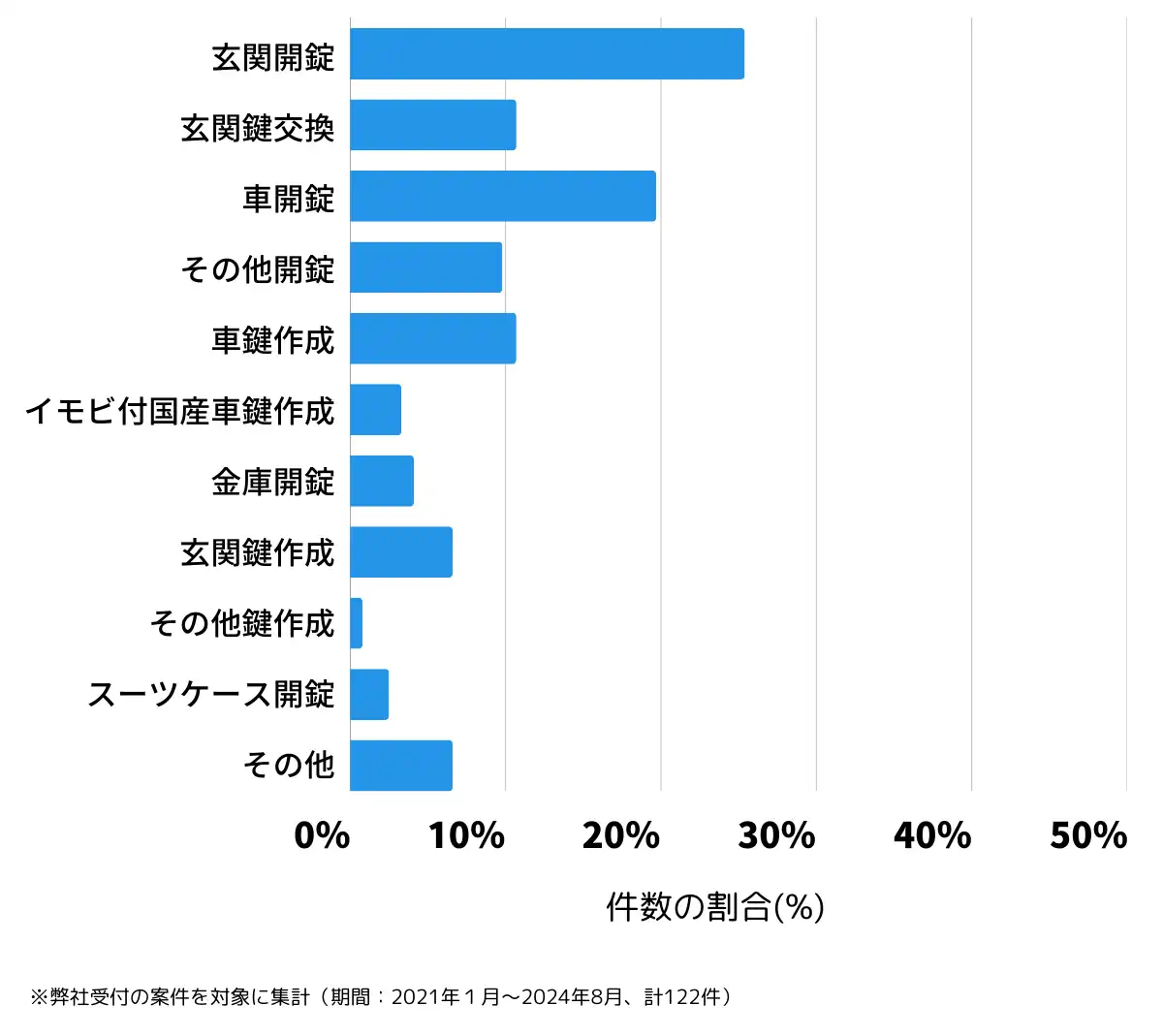 福島県西白河郡の鍵開け・鍵交換の相談傾向