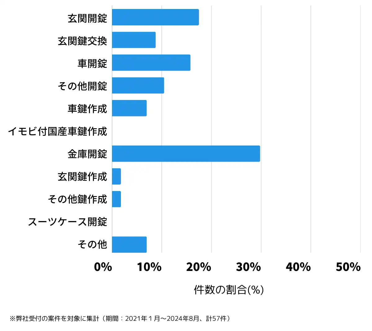 福島県大沼郡の鍵開け・鍵交換の相談傾向