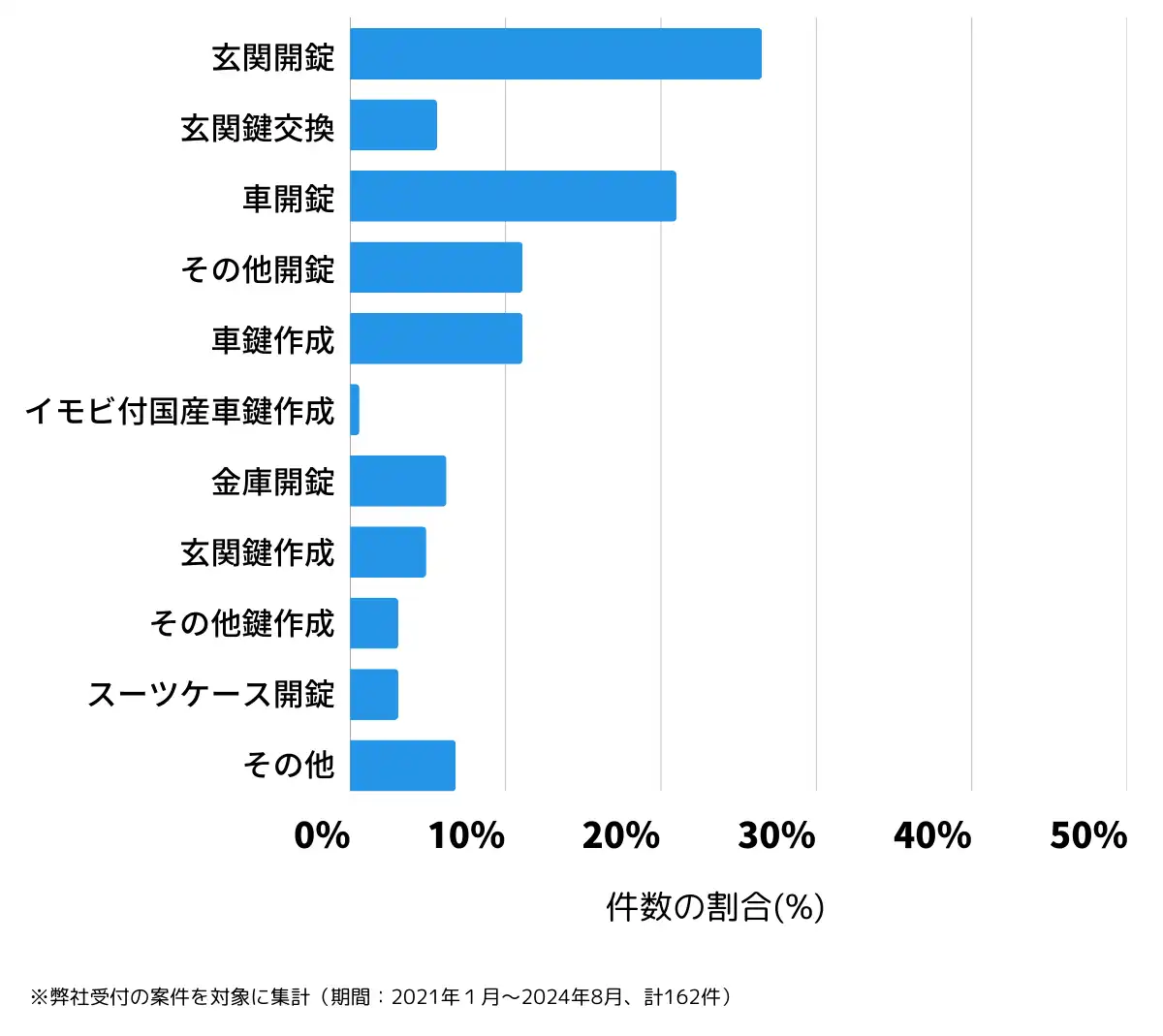 福島県白河市の鍵開け・鍵交換の相談傾向