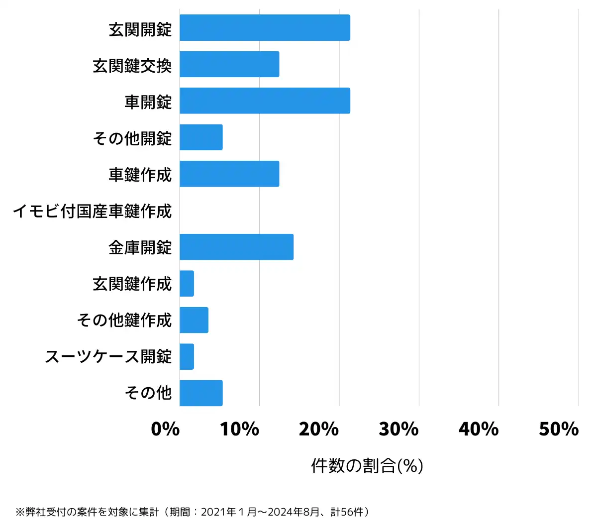 福島県田村市の鍵開け・鍵交換の相談傾向