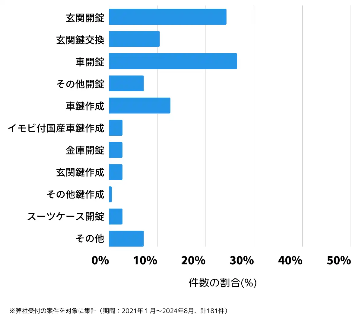 三重県伊賀市の鍵開け・鍵交換の相談傾向
