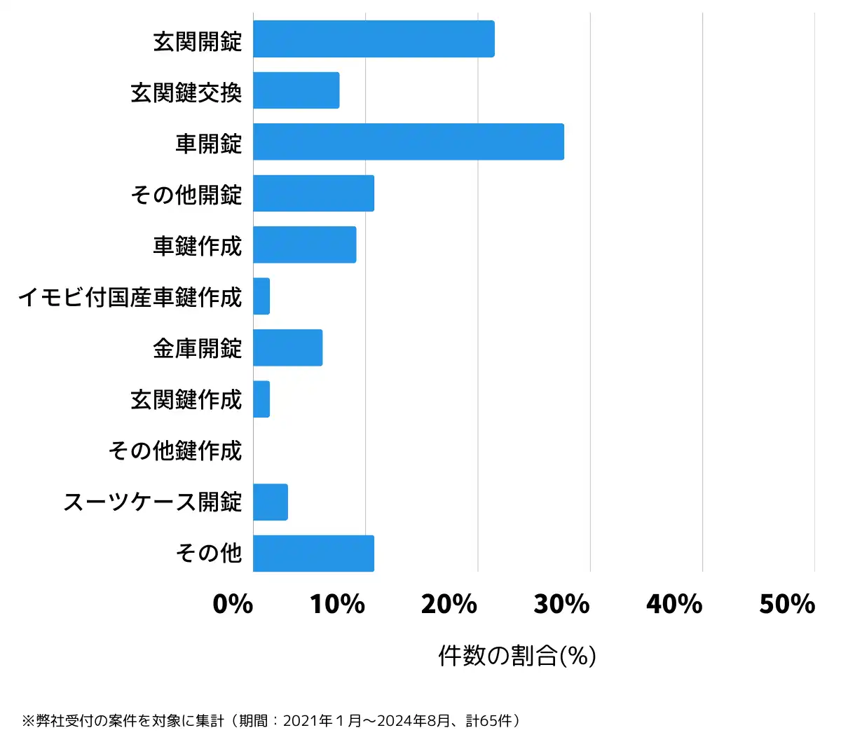 三重県いなべ市の鍵開け・鍵交換の相談傾向