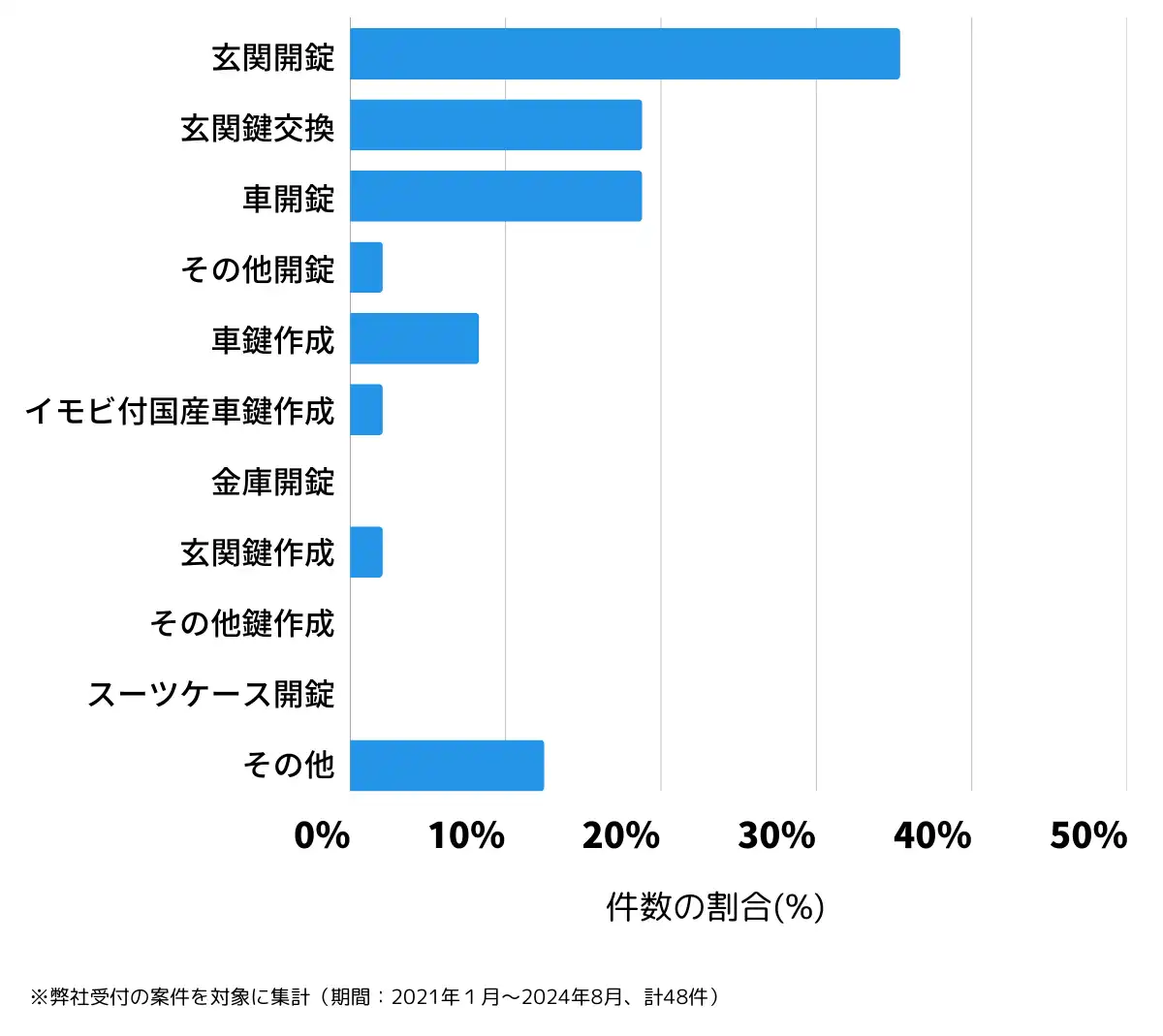 三重県員弁郡の鍵開け・鍵交換の相談傾向
