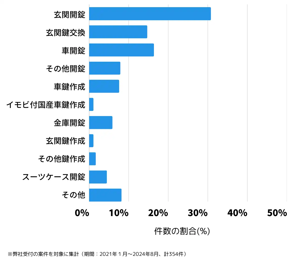 三重県伊勢市の鍵開け・鍵交換の相談傾向