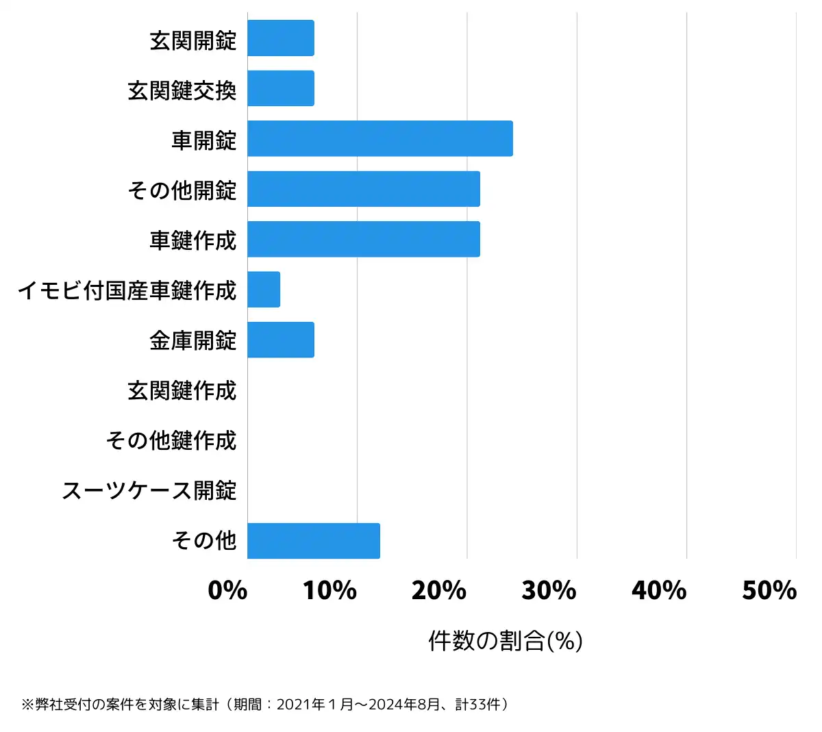 三重県北牟婁郡の鍵開け・鍵交換の相談傾向