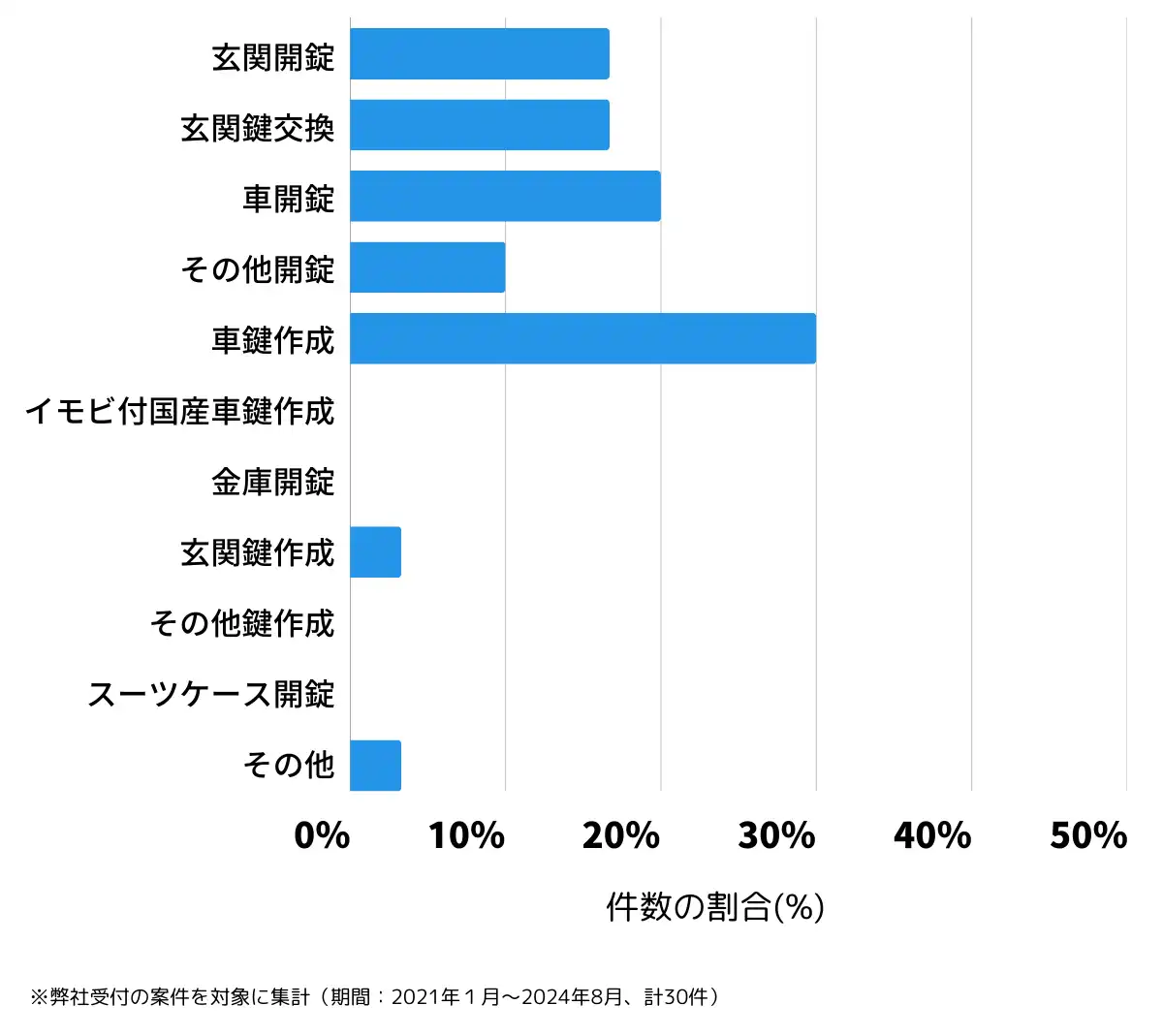 三重県熊野市の鍵開け・鍵交換の相談傾向