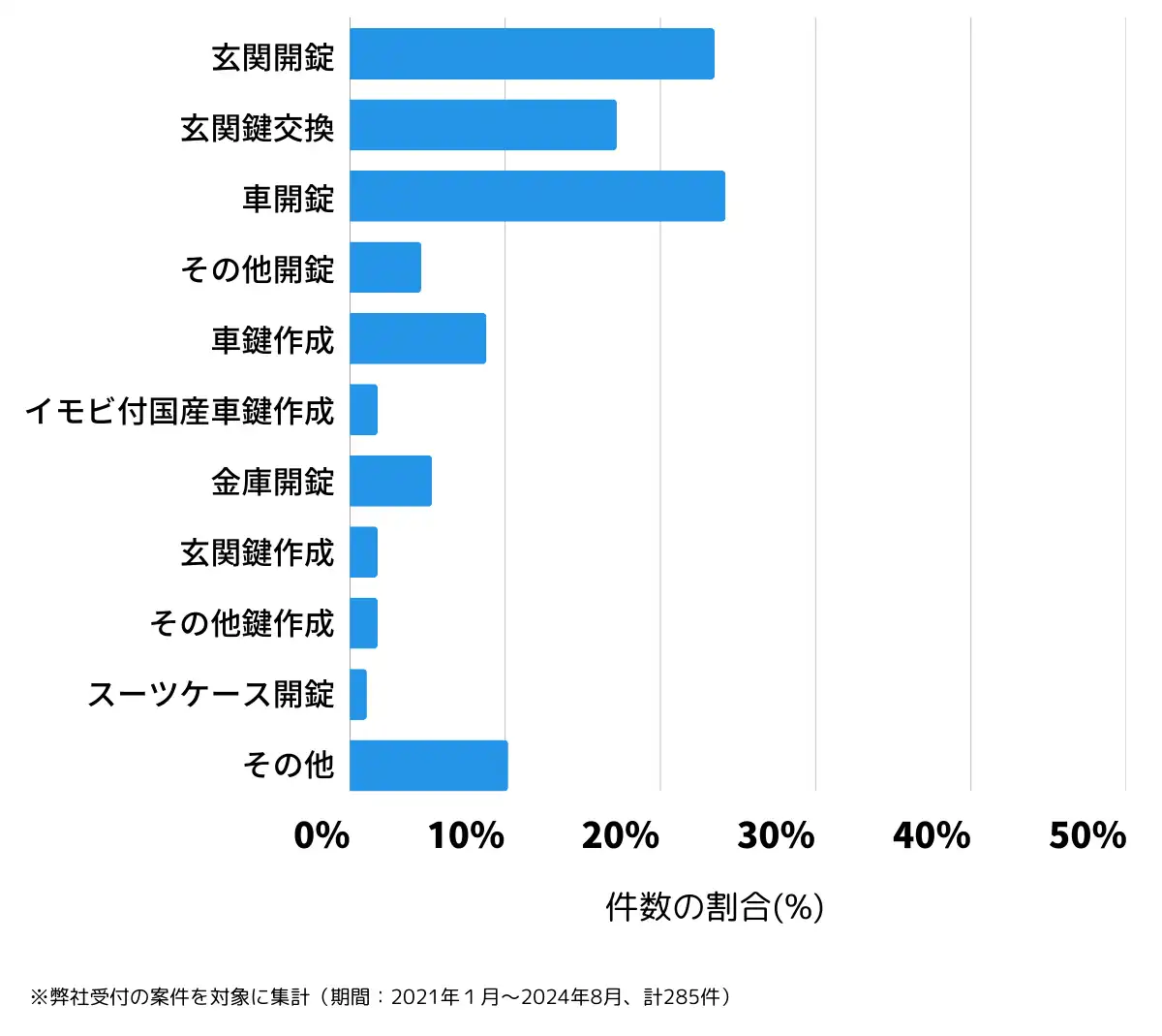 三重県桑名市の鍵開け・鍵交換の相談傾向