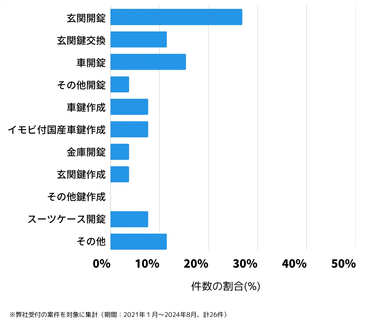 三重県南牟婁郡の鍵開け・鍵交換の相談傾向