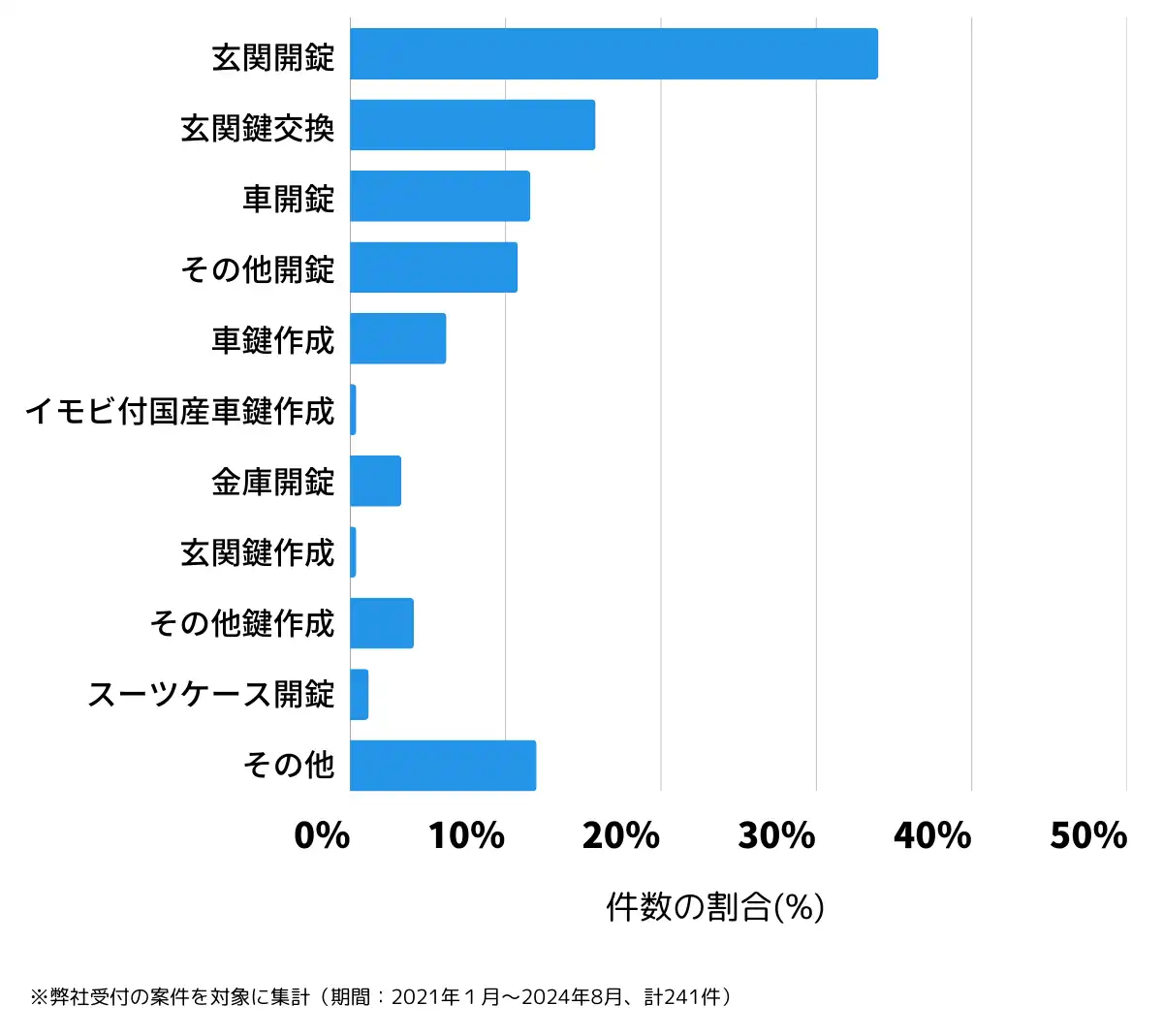 三重県名張市の鍵開け・鍵交換の相談傾向