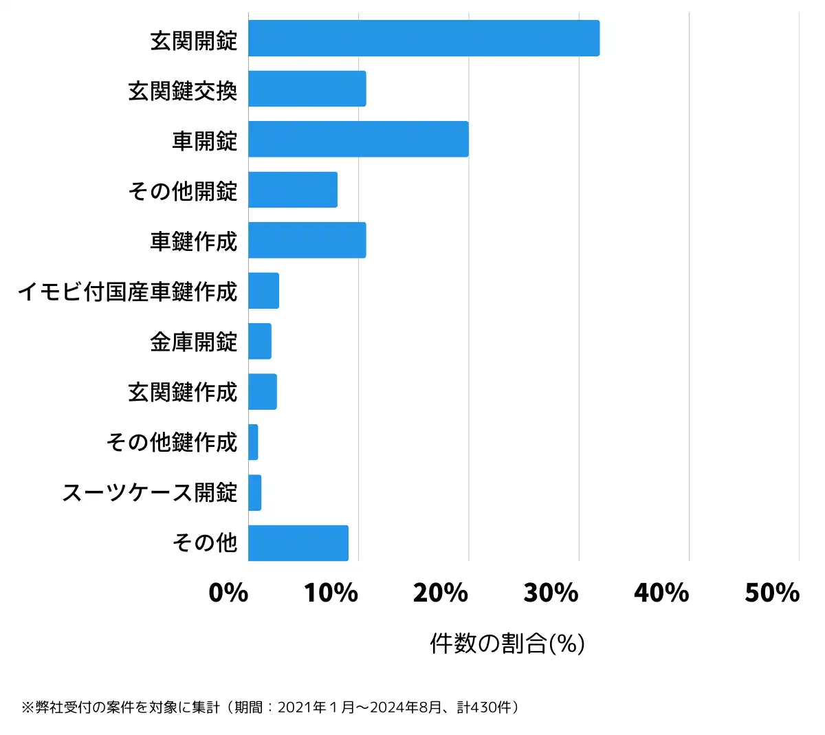 三重県鈴鹿市の鍵開け・鍵交換の相談傾向