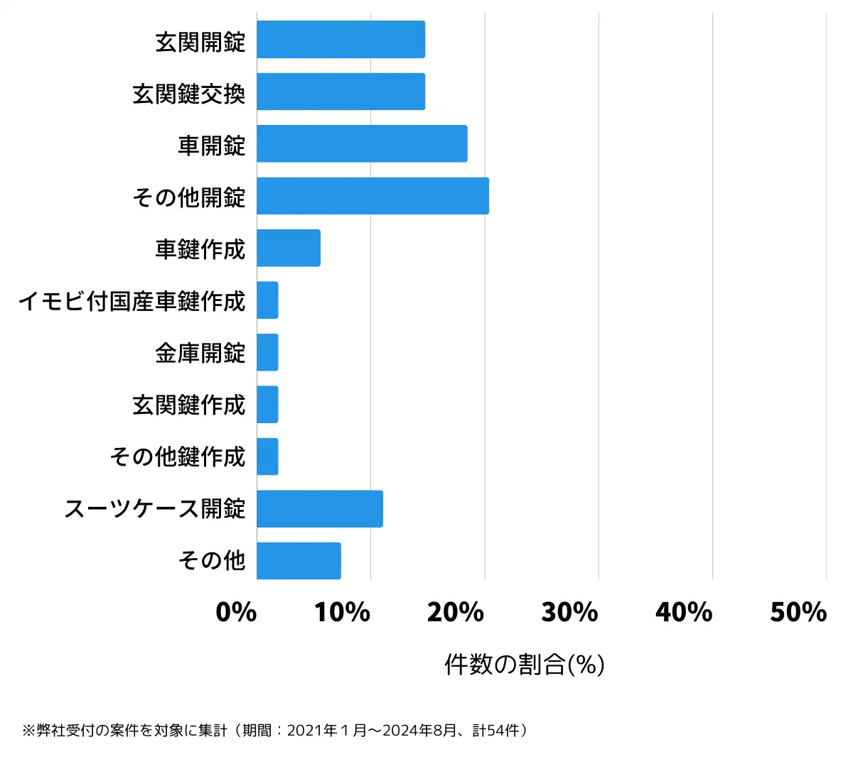三重県鳥羽市の鍵開け・鍵交換の相談傾向