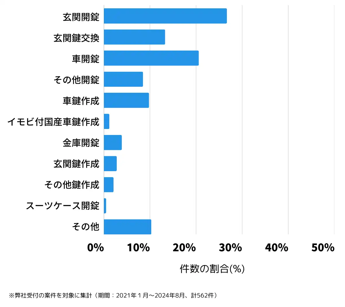三重県津市の鍵開け・鍵交換の相談傾向
