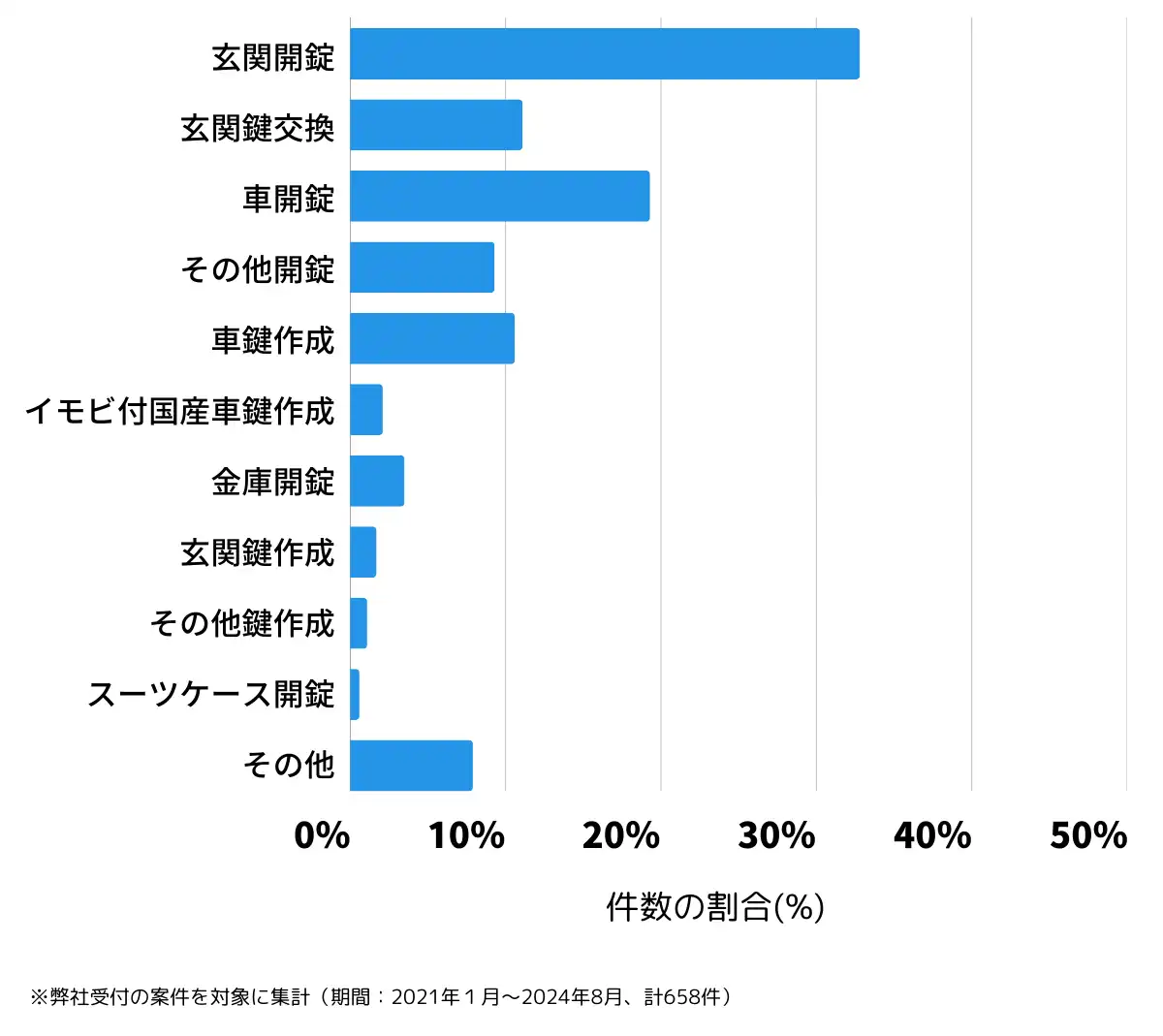 三重県四日市市の鍵開け・鍵交換の相談傾向