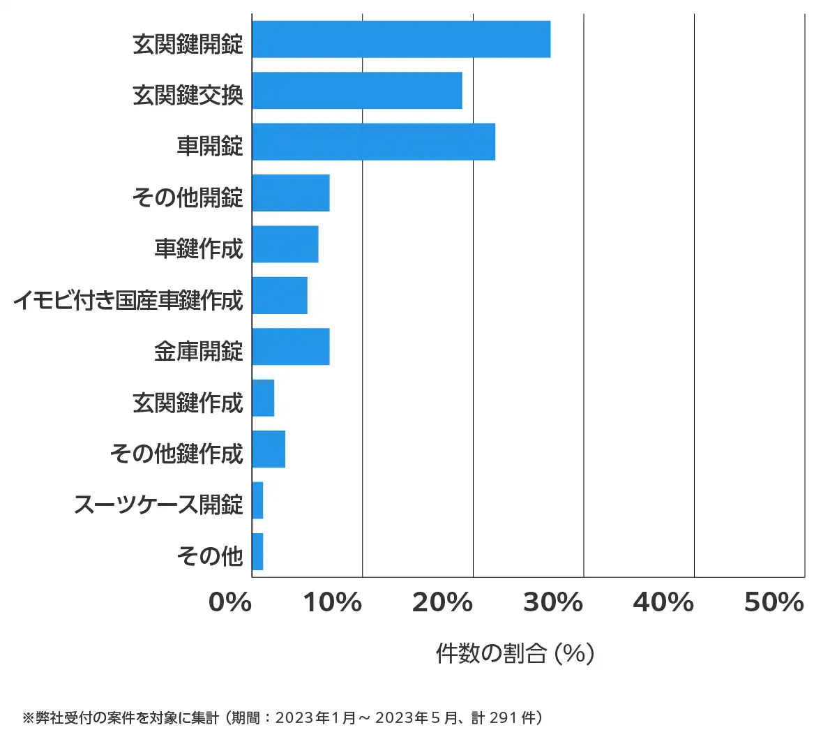 三重県の鍵開け・鍵交換の相談傾向