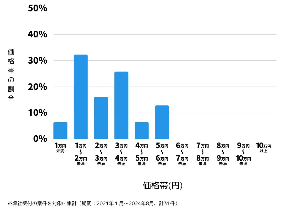 福島県会津若松市の鍵開け・鍵交換の費用相場