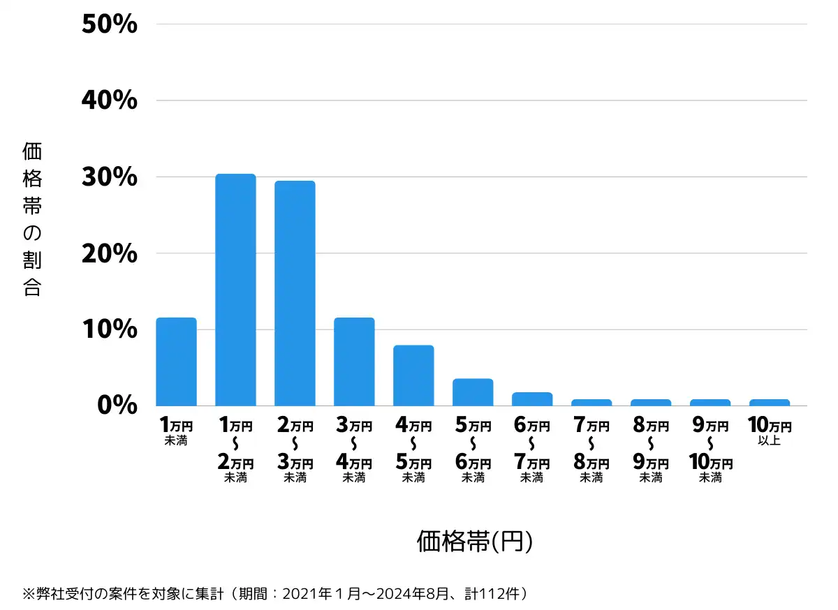 福島県福島市の鍵開け・鍵交換の費用相場