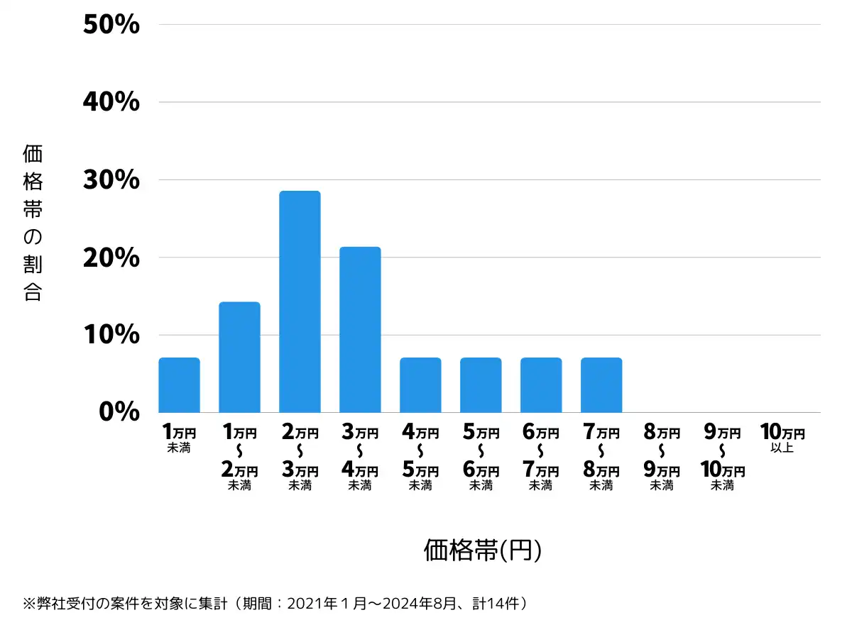 福島県双葉郡の鍵開け・鍵交換の費用相場