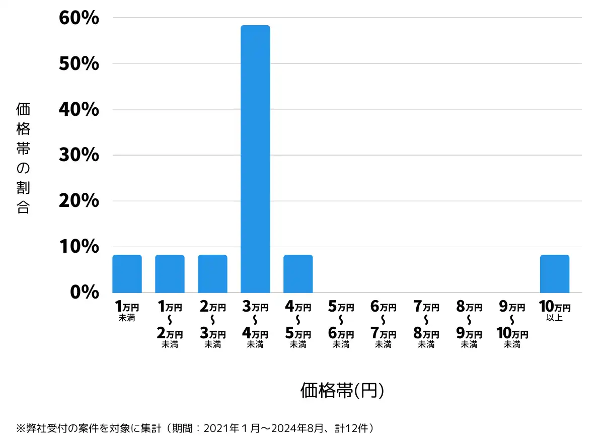 福島県石川郡の鍵開け・鍵交換の費用相場
