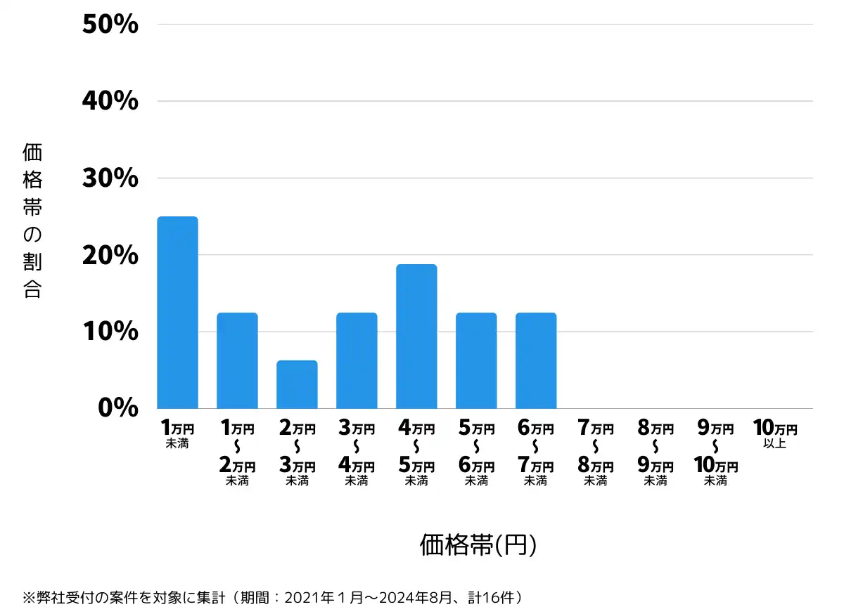 福島県喜多方市の鍵開け・鍵交換の費用相場