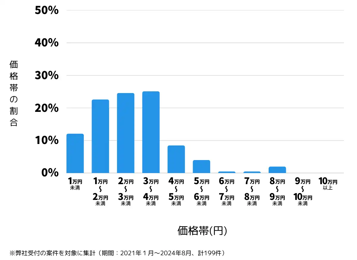 福島県郡山市の鍵開け・鍵交換の費用相場