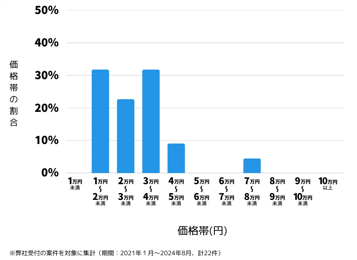 福島県南相馬市の鍵開け・鍵交換の費用相場