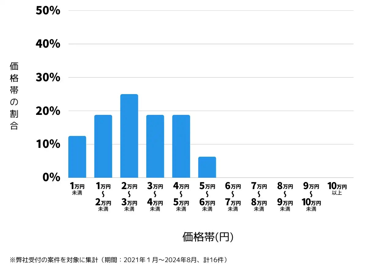 福島県西白河郡の鍵開け・鍵交換の費用相場