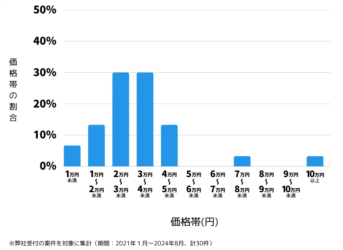 福島県白河市の鍵開け・鍵交換の費用相場