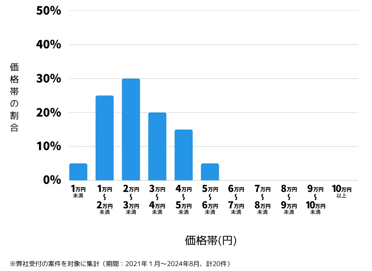 福島県相馬市の鍵開け・鍵交換の費用相場