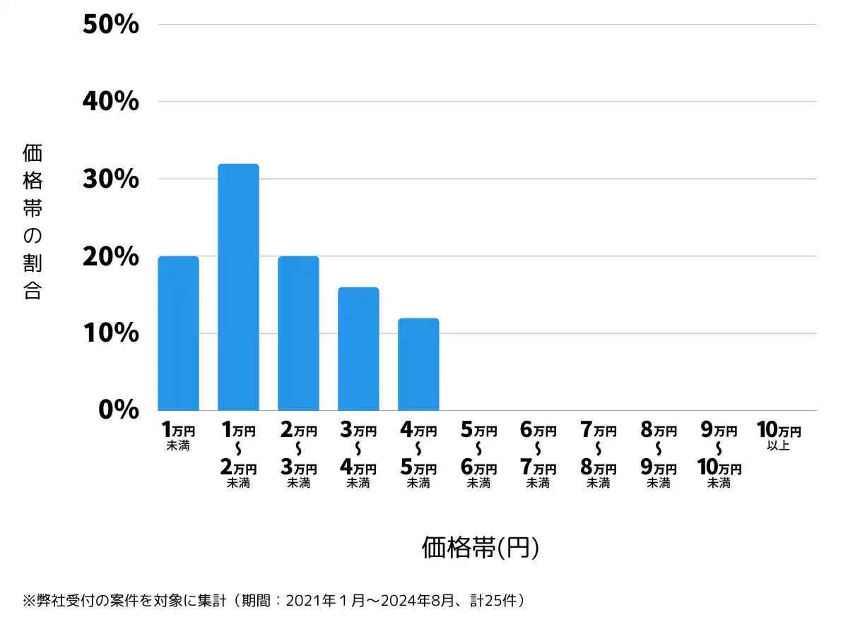 福島県須賀川市の鍵開け・鍵交換の費用相場