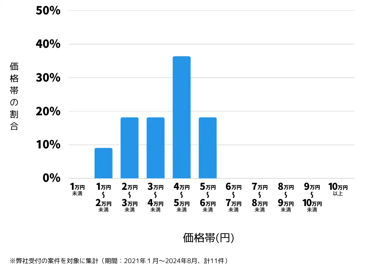 福島県田村市の鍵開け・鍵交換の費用相場