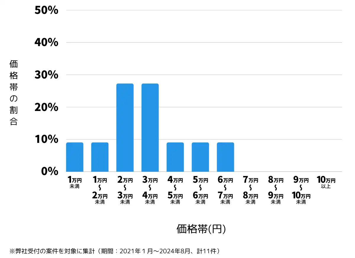 福島県耶麻郡の鍵開け・鍵交換の費用相場