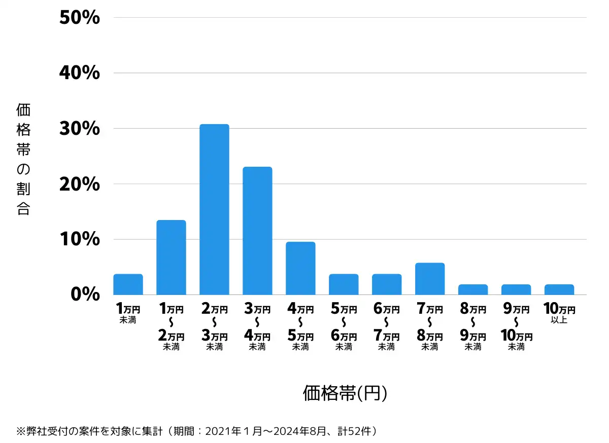 三重県伊賀市の鍵開け・鍵交換の費用相場