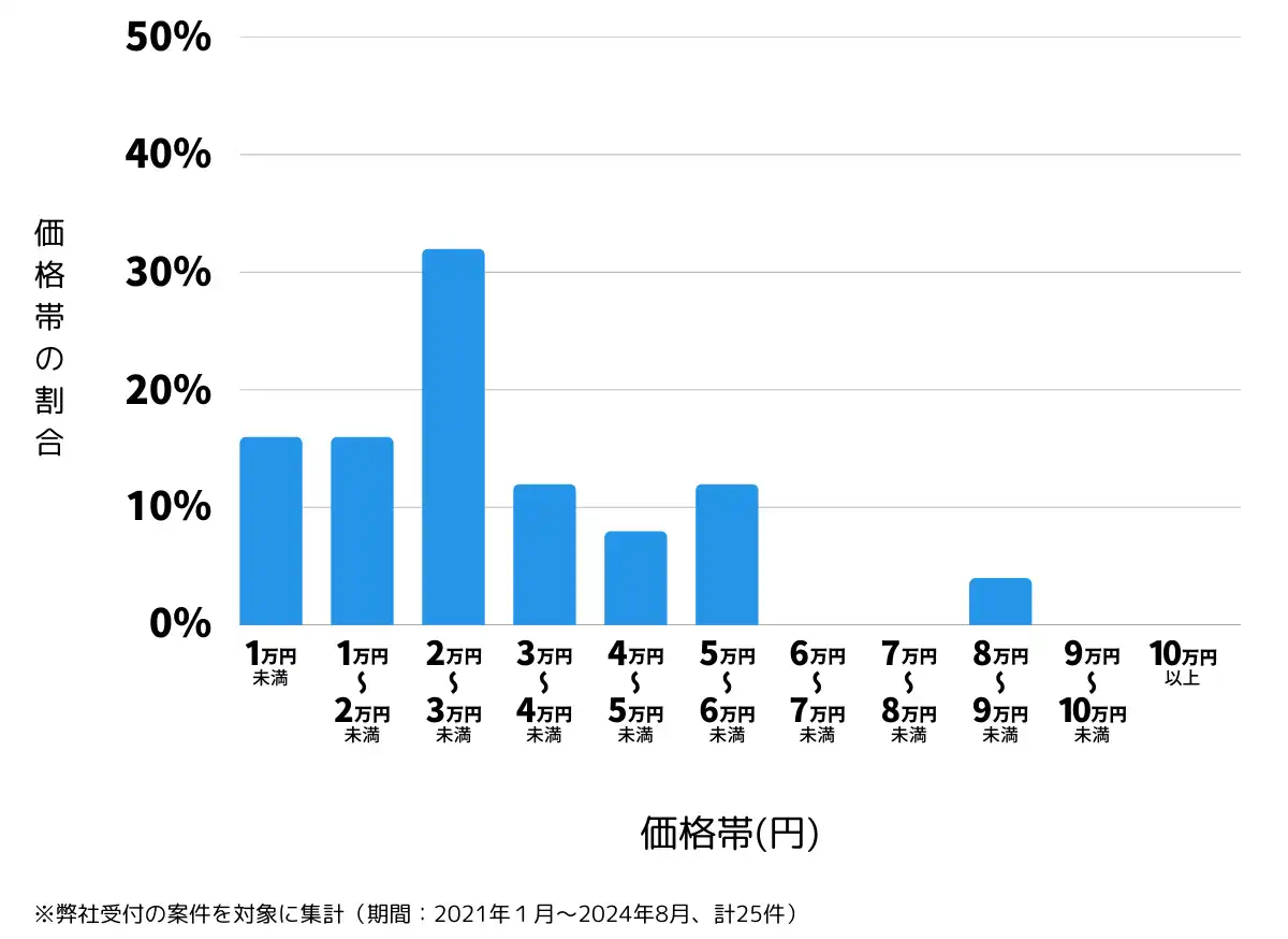 三重県いなべ市の鍵開け・鍵交換の費用相場