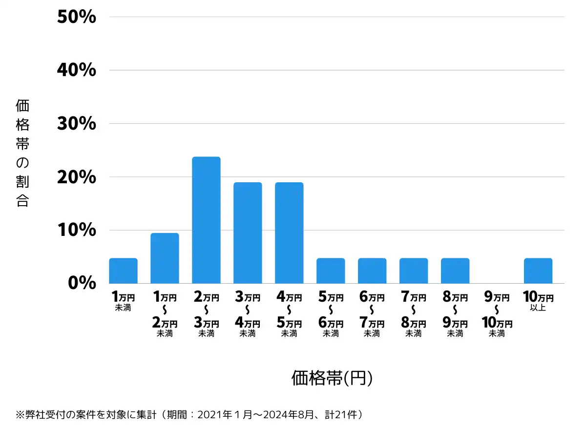 三重県員弁郡の鍵開け・鍵交換の費用相場