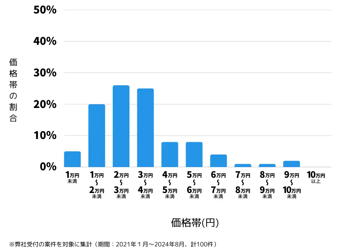 三重県伊勢市の鍵開け・鍵交換の費用相場