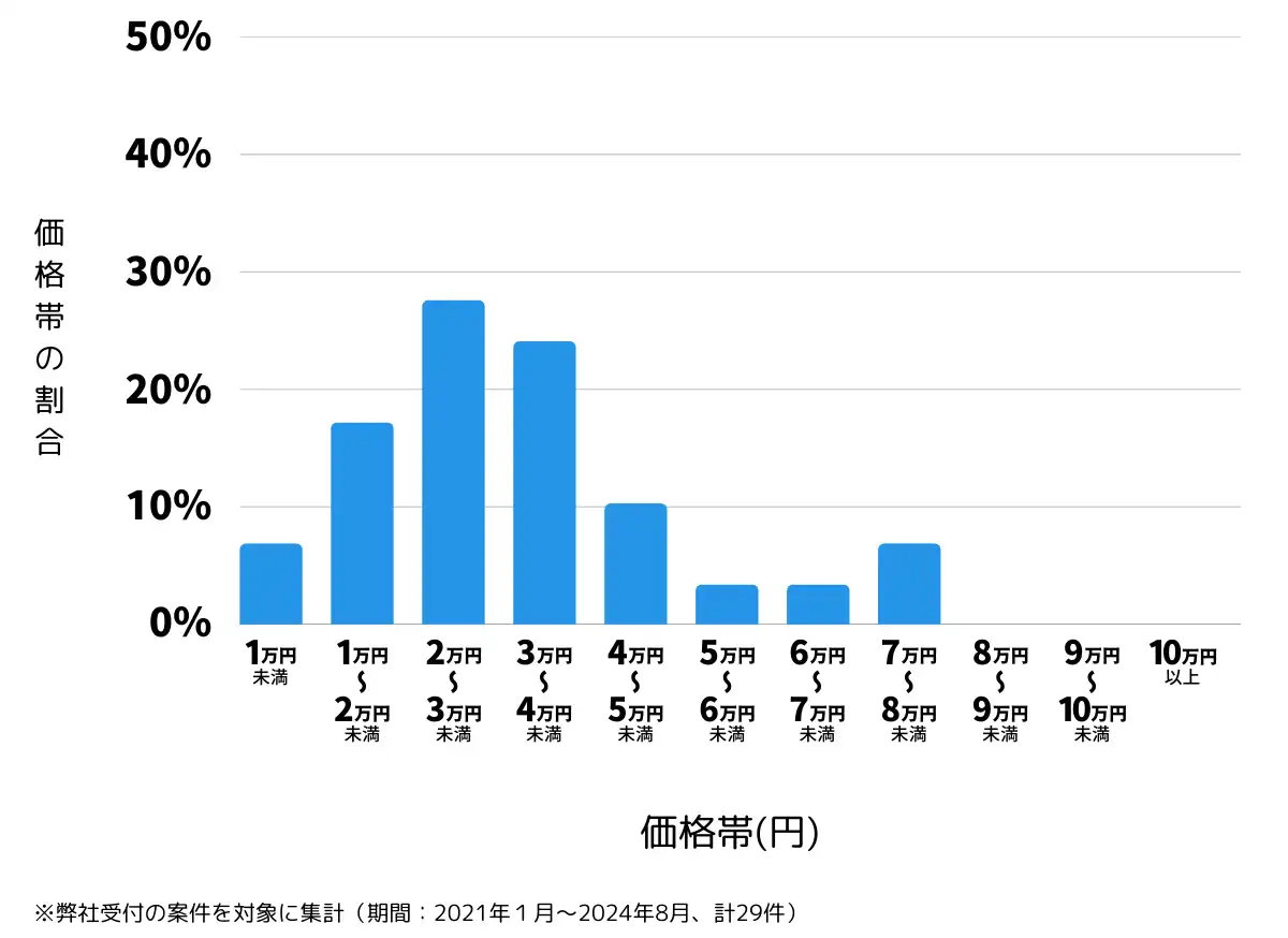 三重県亀山市の鍵開け・鍵交換の費用相場