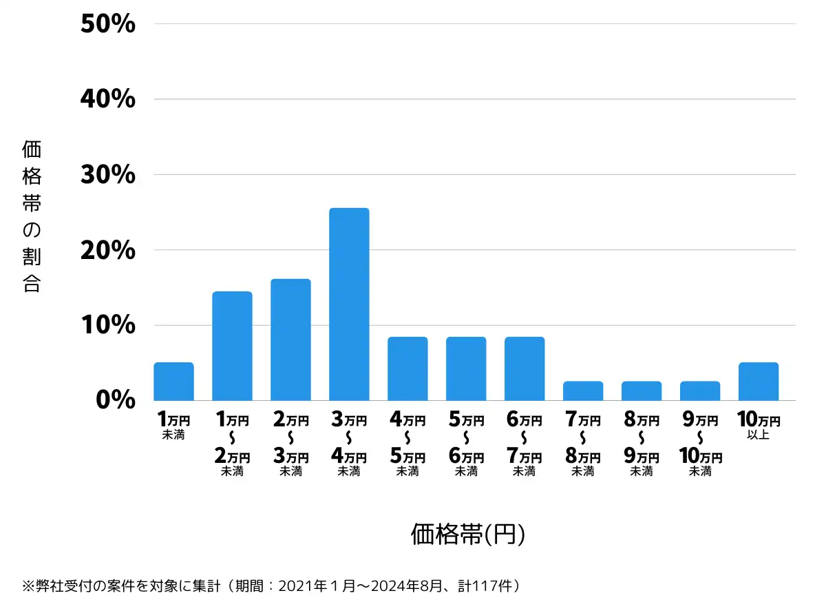 三重県桑名市の鍵開け・鍵交換の費用相場