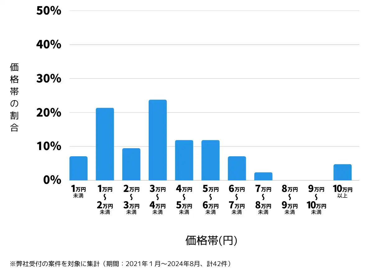 三重県三重郡の鍵開け・鍵交換の費用相場