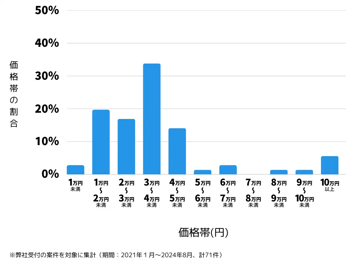 三重県名張市の鍵開け・鍵交換の費用相場